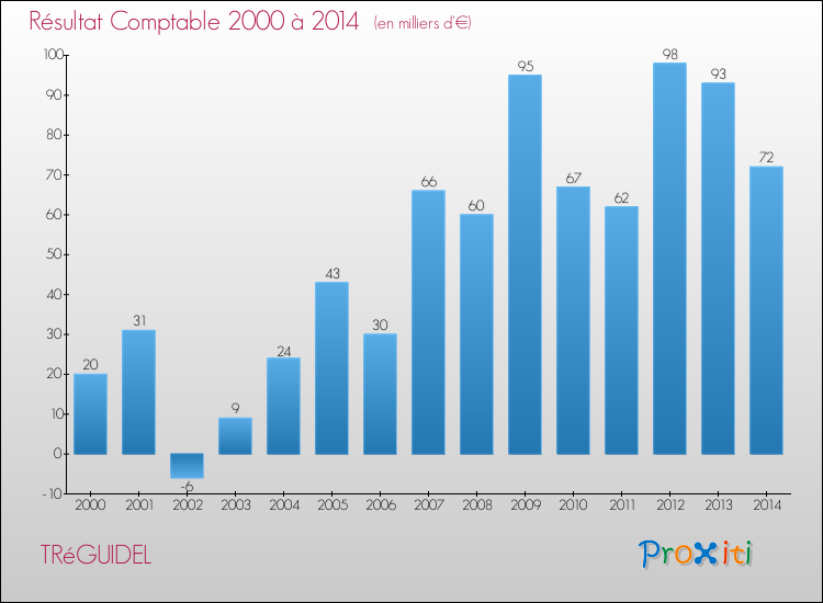 Evolution du résultat comptable pour la commune de TRéGUIDEL de 2000 à 2014 Evolution du résultat comptable pour TRéGUIDEL de 2000 à 2014