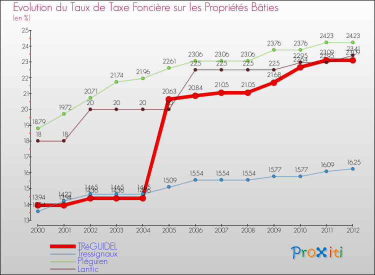 Evolution du taux de la taxe foncière sur le bati pour TRéGUIDEL et les communes proches de 2000 à 2012 Comparaison des taux de taxe foncière sur le bati pour TRéGUIDEL et les communes voisines de 2000 à 2012