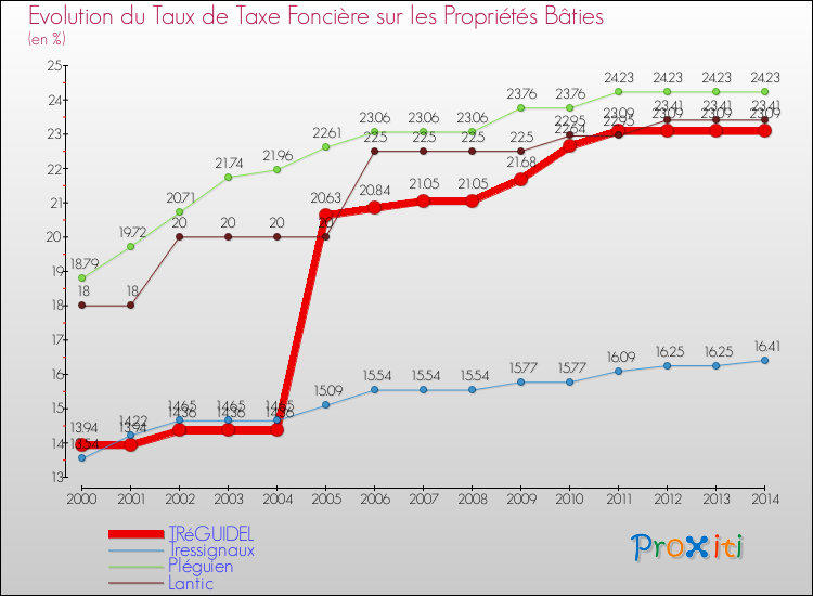 Evolution du taux de la taxe foncière sur le bati pour TRéGUIDEL et les communes proches de 2000 à 2014 Comparaison des taux de taxe foncière sur le bati pour TRéGUIDEL et les communes voisines de 2000 à 2014