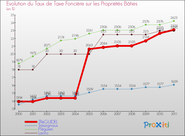 Evolution du taux de la taxe foncière sur le bati pour TRéGUIDEL et les communes proches Comparaison des taux de taxe foncière sur le bati pour TRéGUIDEL et les communes voisines