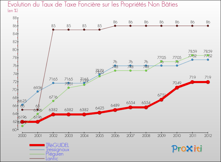 Evolution du taux de la taxe foncière sur les immeubles et terrains non batis pour TRéGUIDEL et les communes proches de 2000 à 2012 Comparaison des taux de la taxe foncière sur les immeubles et terrains non batis pour TRéGUIDEL et les communes voisines de 2000 à 2012