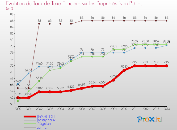 Evolution du taux de la taxe foncière sur les immeubles et terrains non batis pour TRéGUIDEL et les communes proches de 2000 à 2014 Comparaison des taux de la taxe foncière sur les immeubles et terrains non batis pour TRéGUIDEL et les communes voisines de 2000 à 2014
