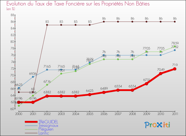 Evolution du taux de la taxe foncière sur les immeubles et terrains non batis pour TRéGUIDEL et les communes proches Comparaison des taux de la taxe foncière sur les immeubles et terrains non batis pour TRéGUIDEL et les communes voisines