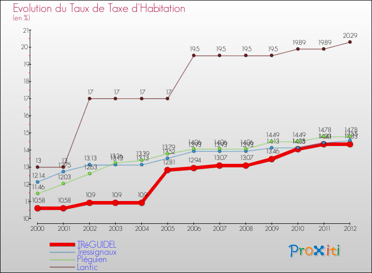 Evolution du taux de la taxe d'habitation pour TRéGUIDEL et les communes proches Comparaison des taux de la taxe d'habitation pour TRéGUIDEL et les communes voisines