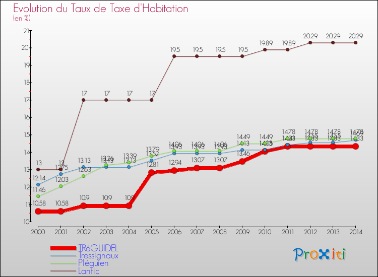 Evolution du taux de la taxe d'habitation pour TRéGUIDEL et les communes proches de 2000 à 2014 Comparaison des taux de la taxe d'habitation pour TRéGUIDEL et les communes voisines de 2000 à 2014