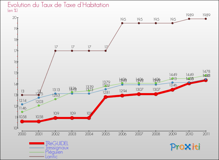 Evolution du taux de la taxe d'habitation pour TRéGUIDEL et les communes proches Comparaison des taux de la taxe d'habitation pour TRéGUIDEL et les communes voisines