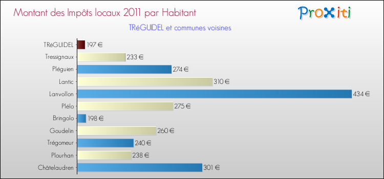 Montant des impôts locaux par Habitant pour TRéGUIDEL et les communes proches Comparaison des impôts locaux par habitant pour TRéGUIDEL et les communes voisines