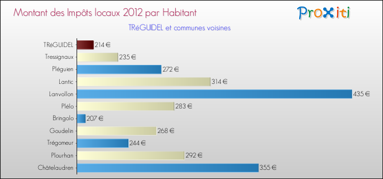 Montant des impôts locaux par Habitant pour TRéGUIDEL et les communes proches Comparaison des impôts locaux par habitant pour TRéGUIDEL et les communes voisines