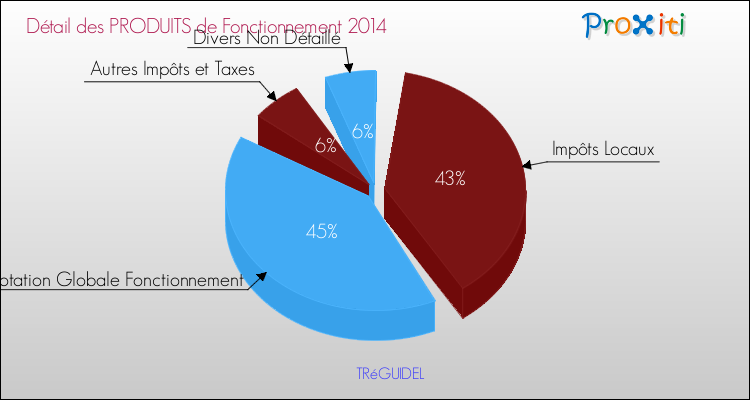 Décomposition du Budget de Fonctionnement 2014 de la commune de TRéGUIDEL Budget de Fonctionnement 2014 pour la commune de TRéGUIDEL