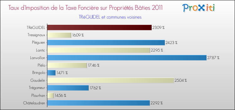 Taux d'imposition de la taxe foncière sur le bati 2011 pour TRéGUIDEL et les communes proches Comparaison des taux d'imposition de la taxe foncière sur le bati 2011 pour TRéGUIDEL et les communes voisines