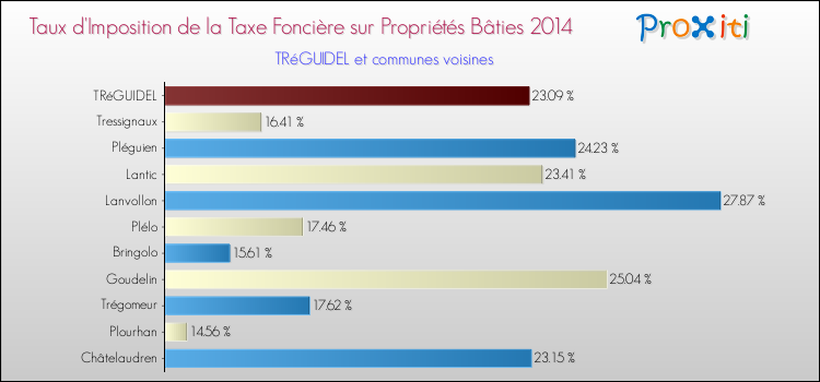 Taux d'imposition de la taxe foncière sur le bati 2014 pour TRéGUIDEL et les communes proches Comparaison des taux d'imposition de la taxe foncière sur le bati 2014 pour TRéGUIDEL et les communes voisines