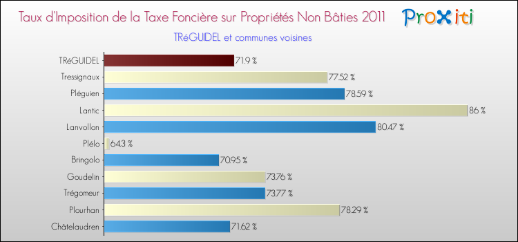 Taux d'imposition de la taxe foncière sur les immeubles et terrains non batis 2011 pour TRéGUIDEL et les communes proches Comparaison des taux d'imposition de la taxe foncière sur les immeubles et terrains non batis 2011 pour TRéGUIDEL et les communes voisines