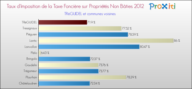 Taux d'imposition de la taxe foncière sur les immeubles et terrains non batis 2012 pour TRéGUIDEL et les communes proches Comparaison des taux d'imposition de la taxe foncière sur les immeubles et terrains non batis 2012 pour TRéGUIDEL et les communes voisines