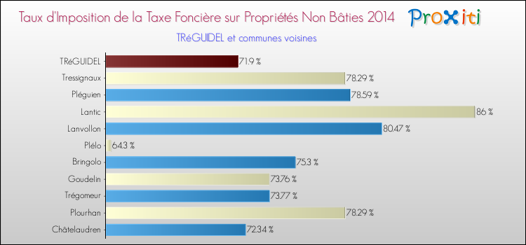 Taux d'imposition de la taxe foncière sur les immeubles et terrains non batis 2014 pour TRéGUIDEL et les communes proches Comparaison des taux d'imposition de la taxe foncière sur les immeubles et terrains non batis 2014 pour TRéGUIDEL et les communes voisines