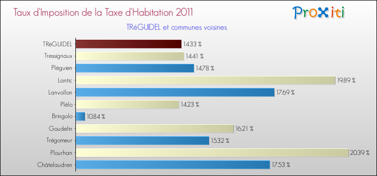 Taux d'imposition de la taxe d'habitation 2011 pour TRéGUIDEL et les communes proches Comparaison des taux d'imposition de la taxe d'habitation 2011 pour TRéGUIDEL et les communes voisines