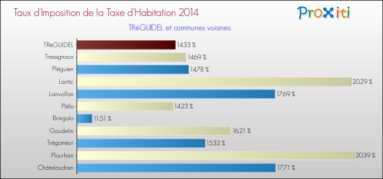 Taux d'imposition de la taxe d'habitation 2014 pour TRéGUIDEL et les communes proches Comparaison des taux d'imposition de la taxe d'habitation 2014 pour TRéGUIDEL et les communes voisines