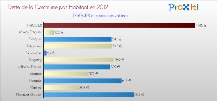 Dette par habitant de la commune en 2012 pour TRéGUIER et les communes proches Comparaison de la dette par habitant de la commune en 2012 pour TRéGUIER et les communes voisines