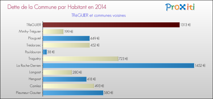 Dette par habitant de la commune en 2014 pour TRéGUIER et les communes proches Comparaison de la dette par habitant de la commune en 2014 pour TRéGUIER et les communes voisines
