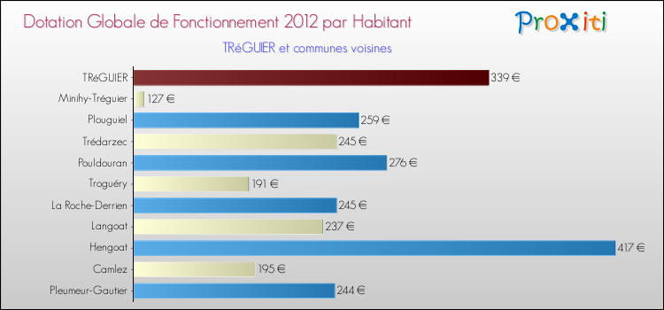 Montant des dotations globales de fonctionnement DGF par Habitant pour TRéGUIER et les communes proches Comparaison des des dotations globales de fonctionnement DGF par habitant pour TRéGUIER et les communes voisines