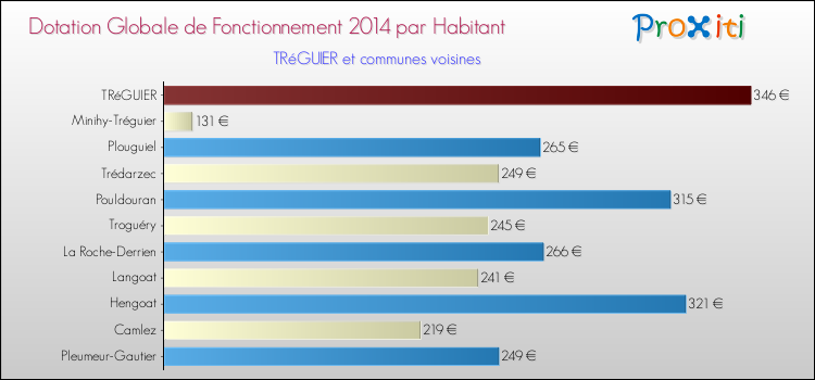Montant des dotations globales de fonctionnement DGF par Habitant pour TRéGUIER et les communes proches en 2014. Comparaison des des dotations globales de fonctionnement DGF par habitant pour TRéGUIER et les communes voisines en 2014.