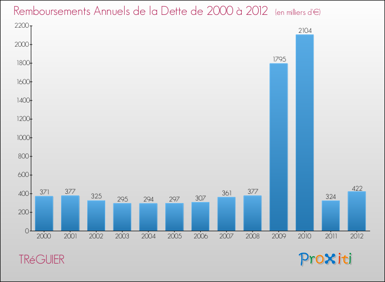 Evolution de l'annuité de la dette pour la commune de TRéGUIER de 2000 à 2012 Annuités de la dette pour TRéGUIER de 2000 à 2012