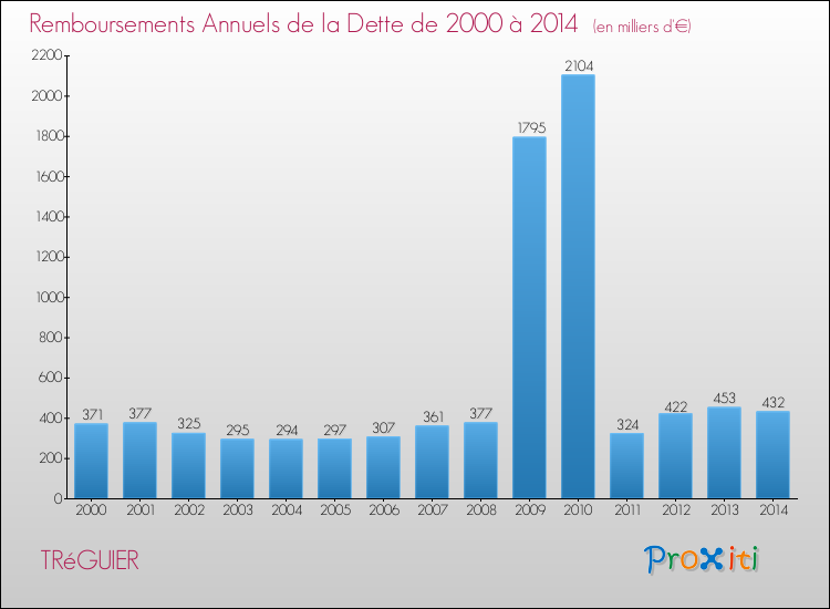 Evolution de l'annuité de la dette pour la commune de TRéGUIER de 2000 à 2014 Annuités de la dette pour TRéGUIER de 2000 à 2014
