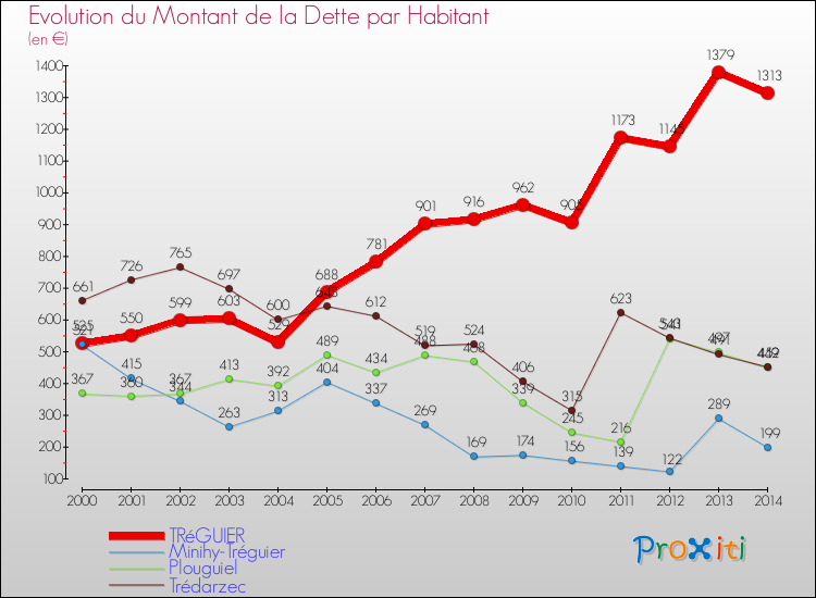 Evolution de la dette par habitant pour la commune de TRéGUIER et les communes proches de 2000 à 2014 Comparaison de la dette par habitant pour TRéGUIER et les communes voisines de 2000 à 2014