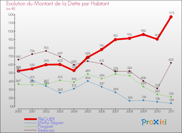 Evolution de la dette par habitant pour la commune de TRéGUIER et les communes proches Comparaison de la dette par habitant pour TRéGUIER et les communes voisines