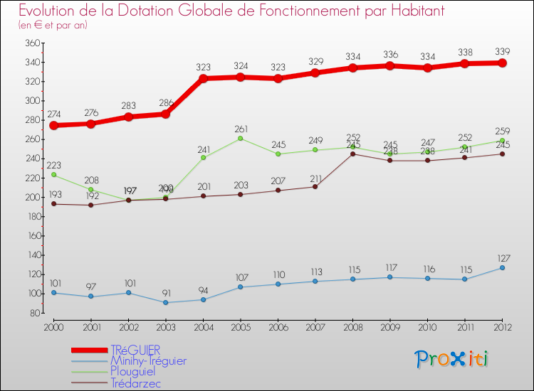 Evolution et montant de la dotation globale de fonctionnement par Habitant pour TRéGUIER et les communes proches Comparaison des dotations globales de fonctionnement par habitant pour TRéGUIER et les communes voisines