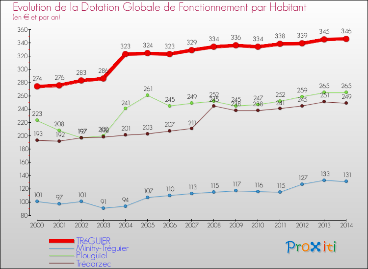 Evolution et montant de la dotation globale de fonctionnement par Habitant pour TRéGUIER et les communes proches de 2000 à 2014. Comparaison des dotations globales de fonctionnement par habitant pour TRéGUIER et les communes voisines de 2000 à 2014.