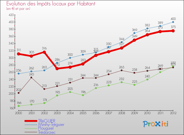 Evolution et montant des impôts locaux par Habitant pour TRéGUIER et les communes proches Comparaison des impôts locaux par habitant pour TRéGUIER et les communes voisines