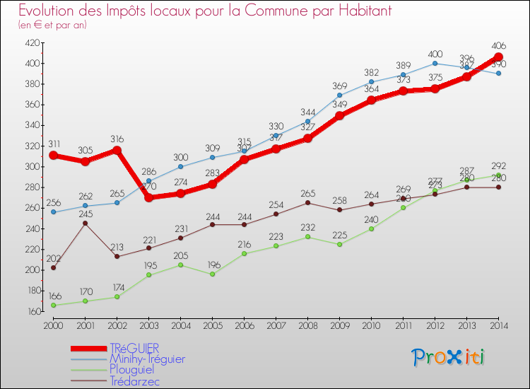 Evolution et montant des impôts locaux par Habitant pour TRéGUIER et les communes proches de 2000 à 2014 Comparaison des impôts locaux par habitant pour TRéGUIER et les communes voisines de 2000 à 2014
