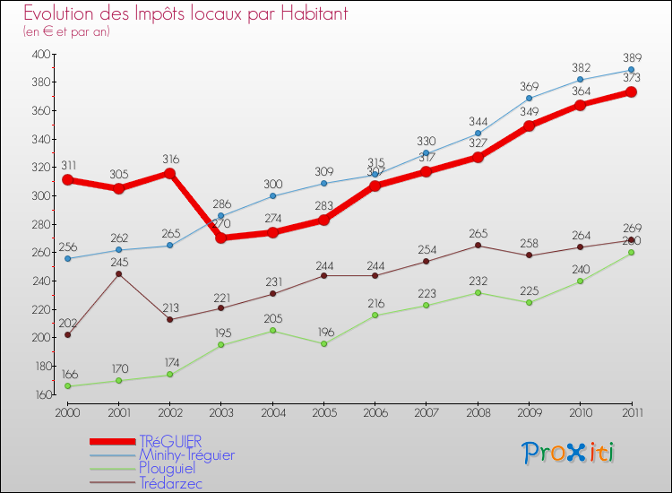Evolution et montant des impôts locaux par Habitant pour TRéGUIER et les communes proches Comparaison des impôts locaux par habitant pour TRéGUIER et les communes voisines