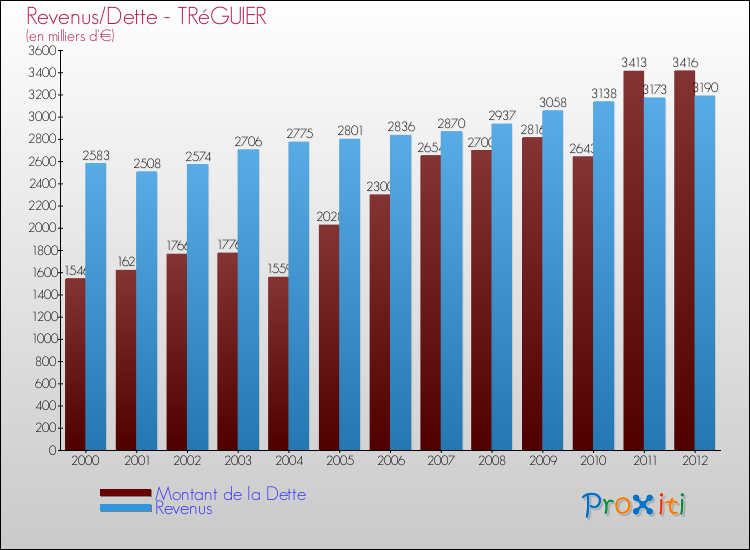 Evolution comparée de la dette et des revenus pour la commune de TRéGUIER de 2000 à 2012 Comparaison de la dette et des revenus pour TRéGUIER de 2000 à 2012