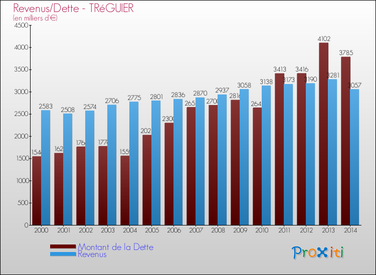 Evolution comparée de la dette et des revenus pour la commune de TRéGUIER de 2000 à 2014 Comparaison de la dette et des revenus pour TRéGUIER de 2000 à 2014