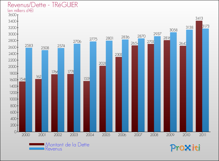 Evolution comparée de la dette et des revenus pour la commune de TRéGUIER de 2000 à 2011 Comparaison de la dette et des revenus pour TRéGUIER de 2000 à 2011