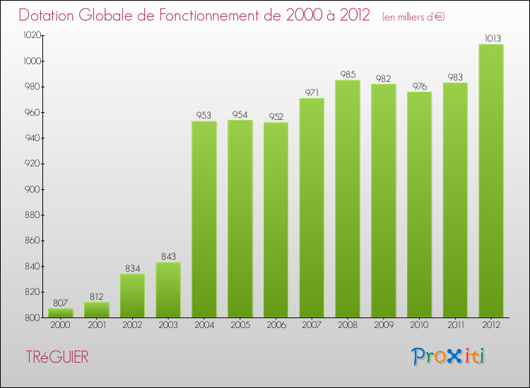 Evolution du montant de la Dotation Globale de Fonctionnement pour la commune de TRéGUIER de 2000 à 2012 Evolution du montant de la Dotation Globale de Fonctionnement pour TRéGUIER de 2000 à 2012