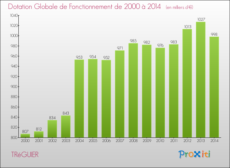 Evolution du montant de la Dotation Globale de Fonctionnement pour la commune de TRéGUIER de 2000 à 2014 Evolution du montant de la Dotation Globale de Fonctionnement pour TRéGUIER de 2000 à 2014