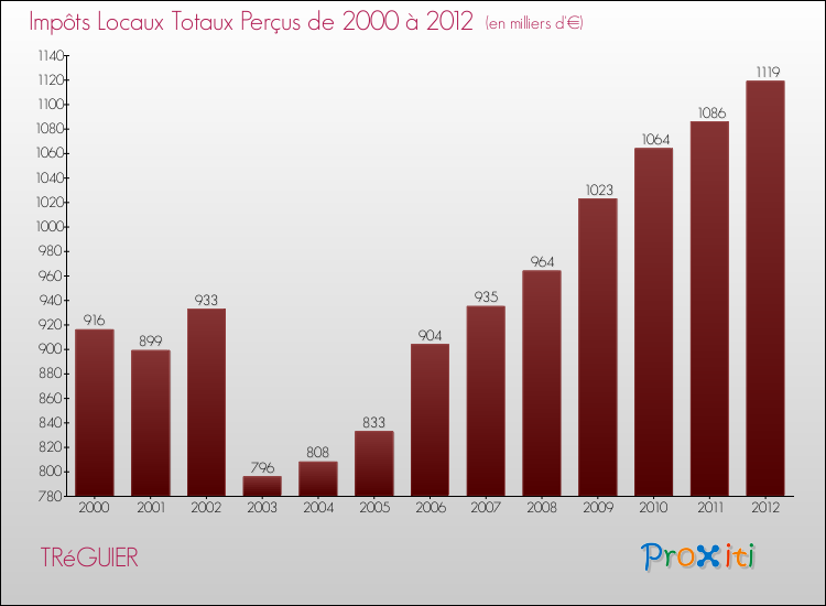 Evolution des Impôts Locaux pour la commune de TRéGUIER de 2000 à 2012 Evolution des Impôts Locaux pour TRéGUIER de 2000 à 2012