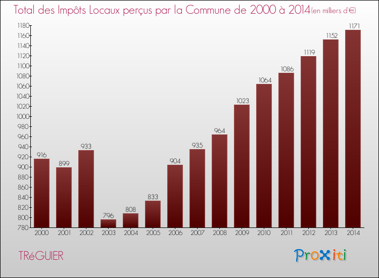 Evolution des Impôts Locaux pour la commune de TRéGUIER de 2000 à 2014 Evolution des Impôts Locaux pour TRéGUIER de 2000 à 2014