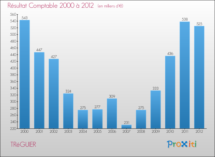 Evolution du résultat comptable pour la commune de TRéGUIER de 2000 à 2012 Evolution du résultat comptable pour TRéGUIER de 2000 à 2012