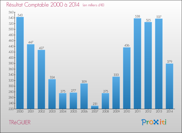 Evolution du résultat comptable pour la commune de TRéGUIER de 2000 à 2014 Evolution du résultat comptable pour TRéGUIER de 2000 à 2014