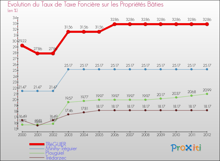 Evolution du taux de la taxe foncière sur le bati pour TRéGUIER et les communes proches de 2000 à 2012 Comparaison des taux de taxe foncière sur le bati pour TRéGUIER et les communes voisines de 2000 à 2012