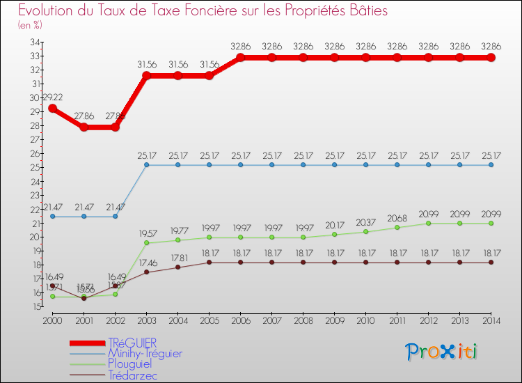 Evolution du taux de la taxe foncière sur le bati pour TRéGUIER et les communes proches de 2000 à 2014 Comparaison des taux de taxe foncière sur le bati pour TRéGUIER et les communes voisines de 2000 à 2014