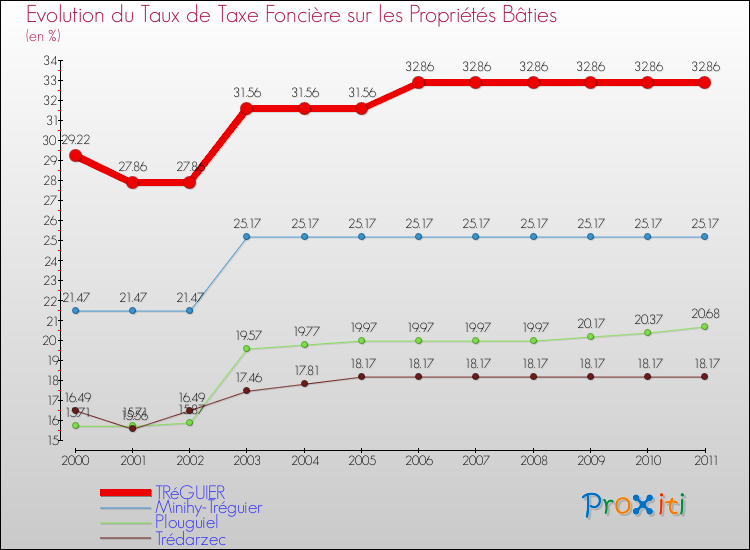 Evolution du taux de la taxe foncière sur le bati pour TRéGUIER et les communes proches Comparaison des taux de taxe foncière sur le bati pour TRéGUIER et les communes voisines