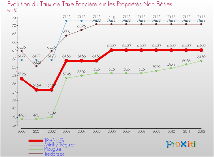 Evolution du taux de la taxe foncière sur les immeubles et terrains non batis pour TRéGUIER et les communes proches de 2000 à 2012 Comparaison des taux de la taxe foncière sur les immeubles et terrains non batis pour TRéGUIER et les communes voisines de 2000 à 2012