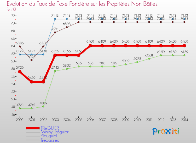 Evolution du taux de la taxe foncière sur les immeubles et terrains non batis pour TRéGUIER et les communes proches de 2000 à 2014 Comparaison des taux de la taxe foncière sur les immeubles et terrains non batis pour TRéGUIER et les communes voisines de 2000 à 2014