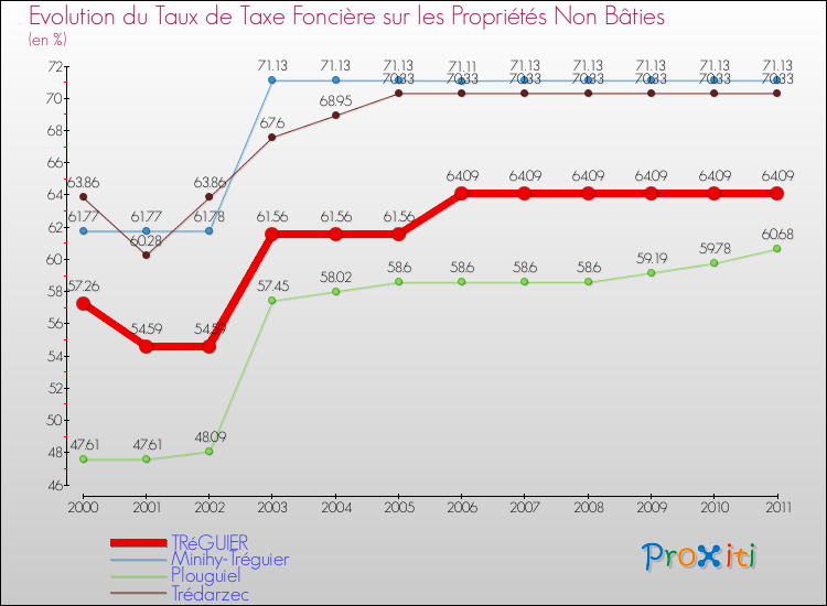 Evolution du taux de la taxe foncière sur les immeubles et terrains non batis pour TRéGUIER et les communes proches Comparaison des taux de la taxe foncière sur les immeubles et terrains non batis pour TRéGUIER et les communes voisines