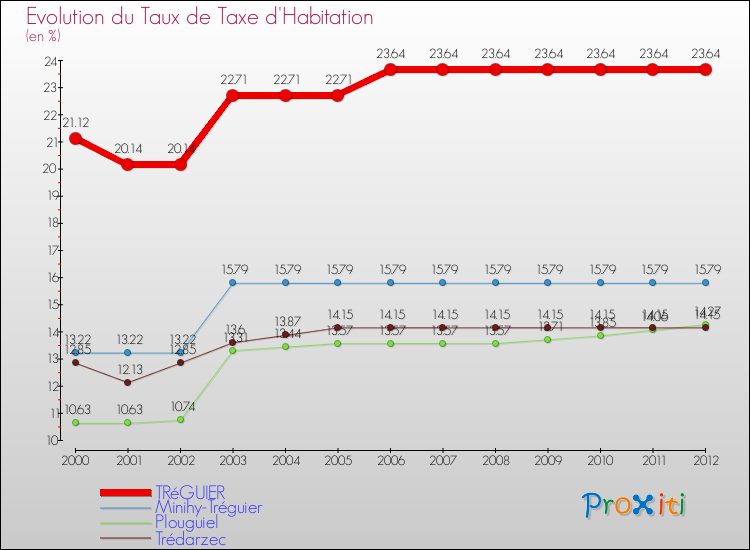 Evolution du taux de la taxe d'habitation pour TRéGUIER et les communes proches Comparaison des taux de la taxe d'habitation pour TRéGUIER et les communes voisines