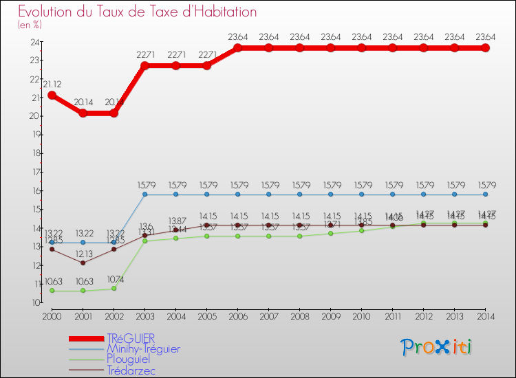 Evolution du taux de la taxe d'habitation pour TRéGUIER et les communes proches de 2000 à 2014 Comparaison des taux de la taxe d'habitation pour TRéGUIER et les communes voisines de 2000 à 2014